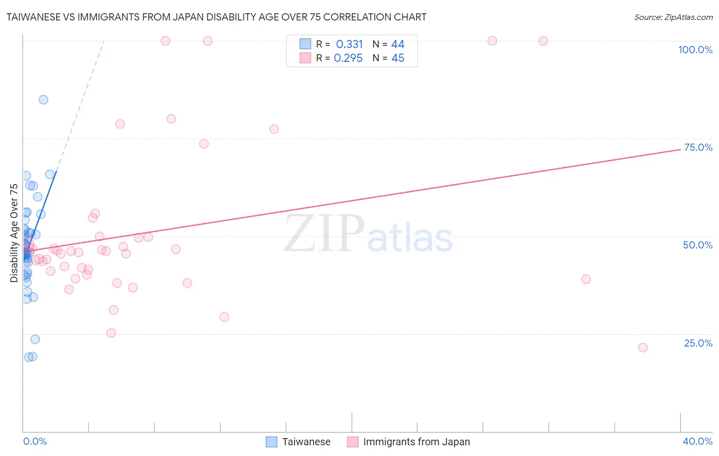 Taiwanese vs Immigrants from Japan Disability Age Over 75