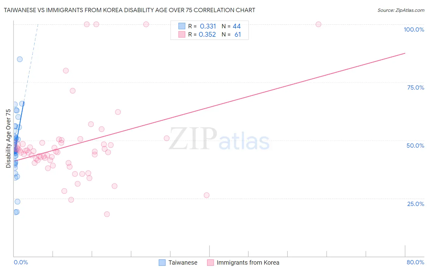 Taiwanese vs Immigrants from Korea Disability Age Over 75