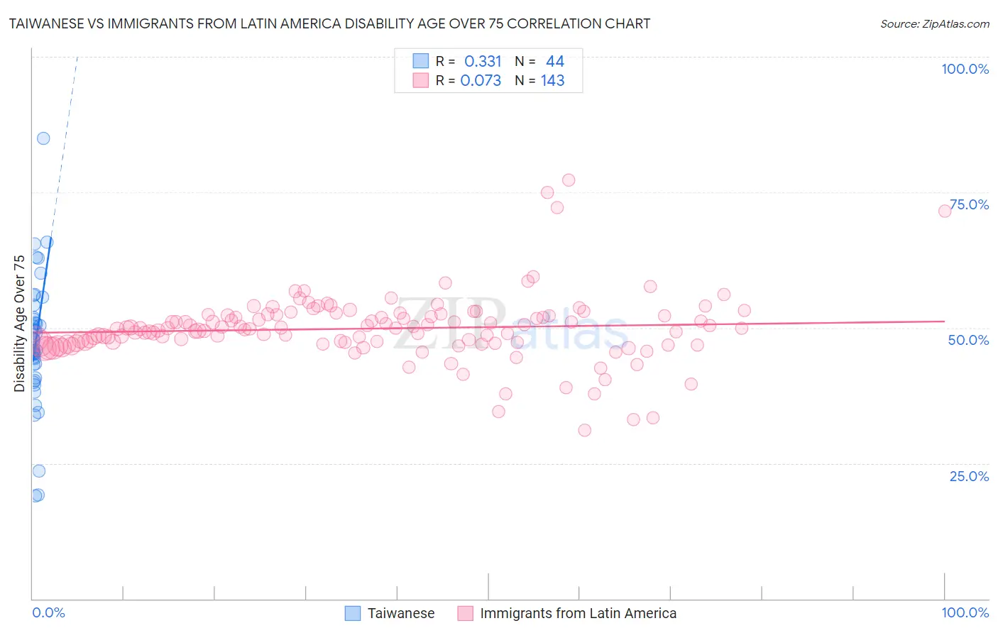Taiwanese vs Immigrants from Latin America Disability Age Over 75