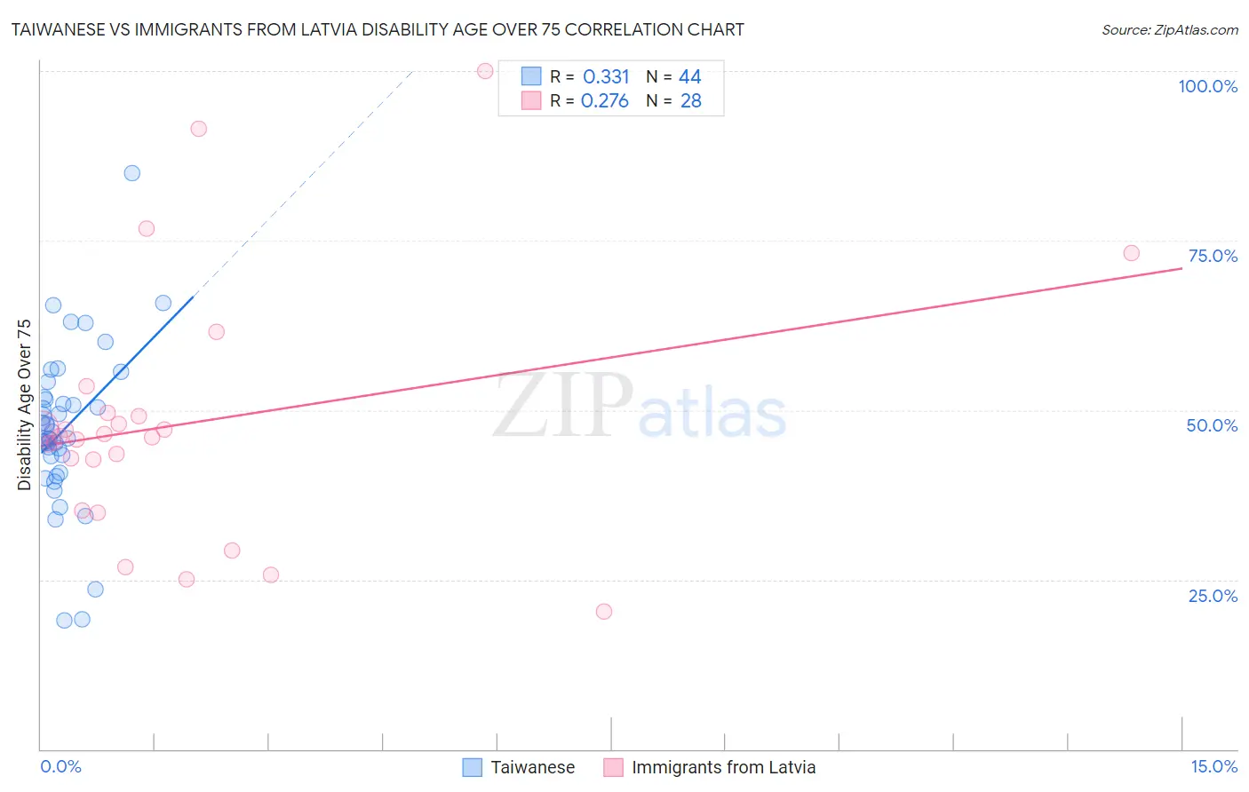 Taiwanese vs Immigrants from Latvia Disability Age Over 75