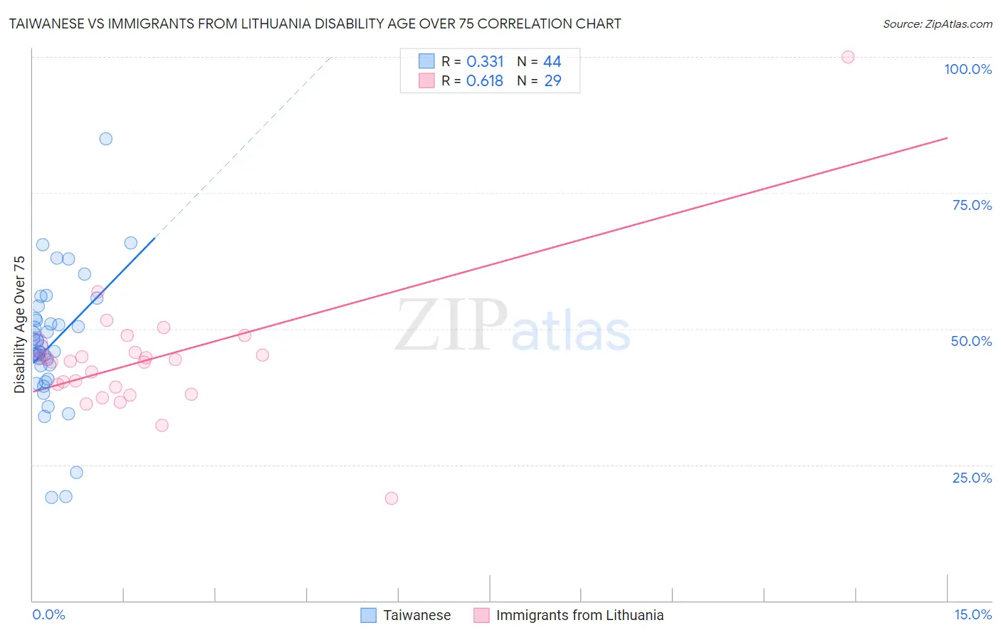 Taiwanese vs Immigrants from Lithuania Disability Age Over 75