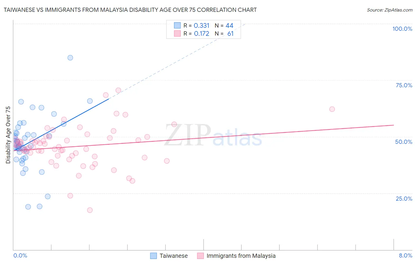 Taiwanese vs Immigrants from Malaysia Disability Age Over 75