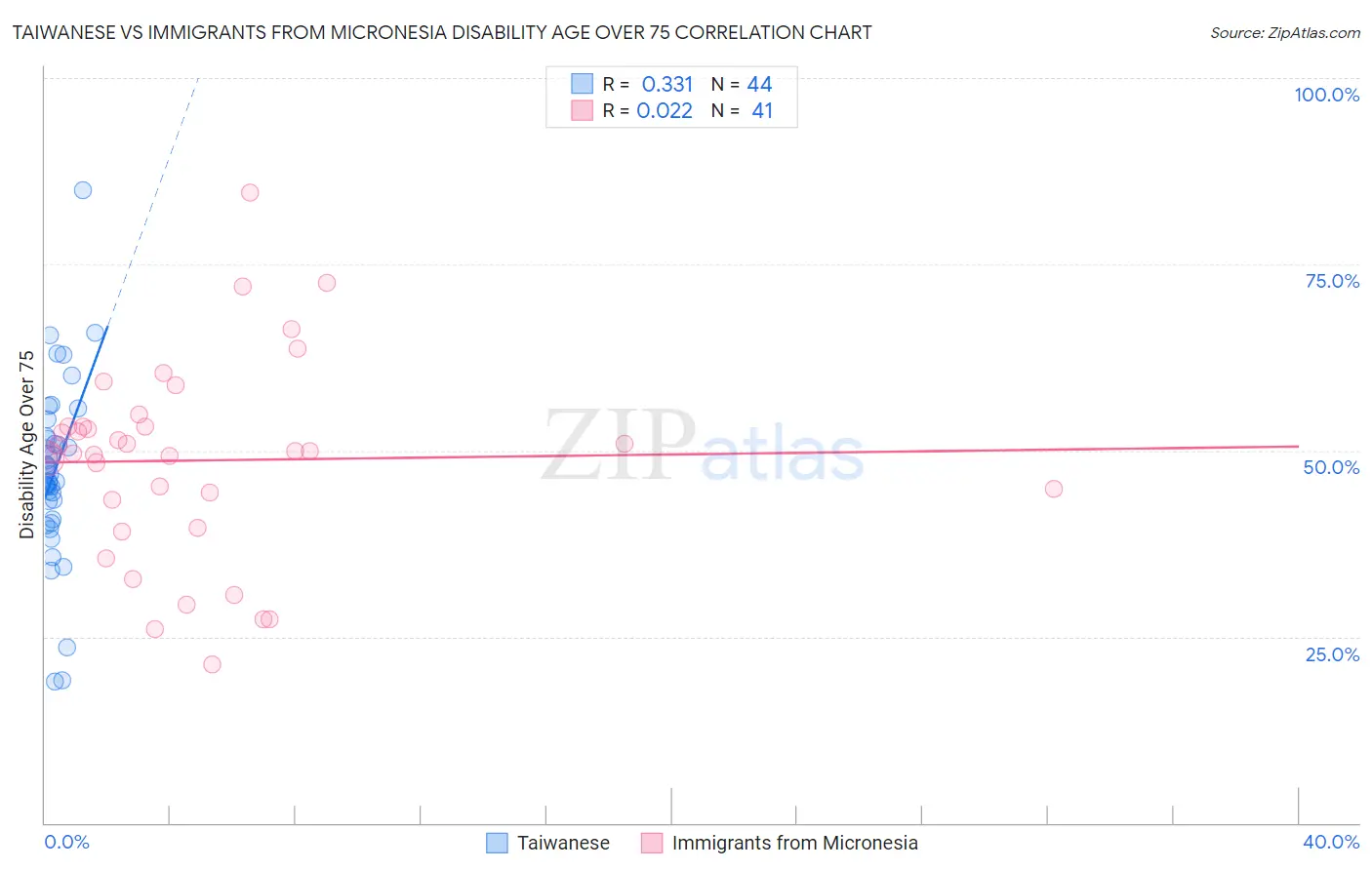Taiwanese vs Immigrants from Micronesia Disability Age Over 75