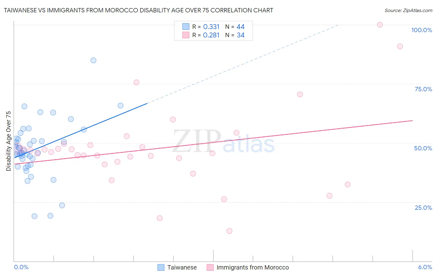 Taiwanese vs Immigrants from Morocco Disability Age Over 75