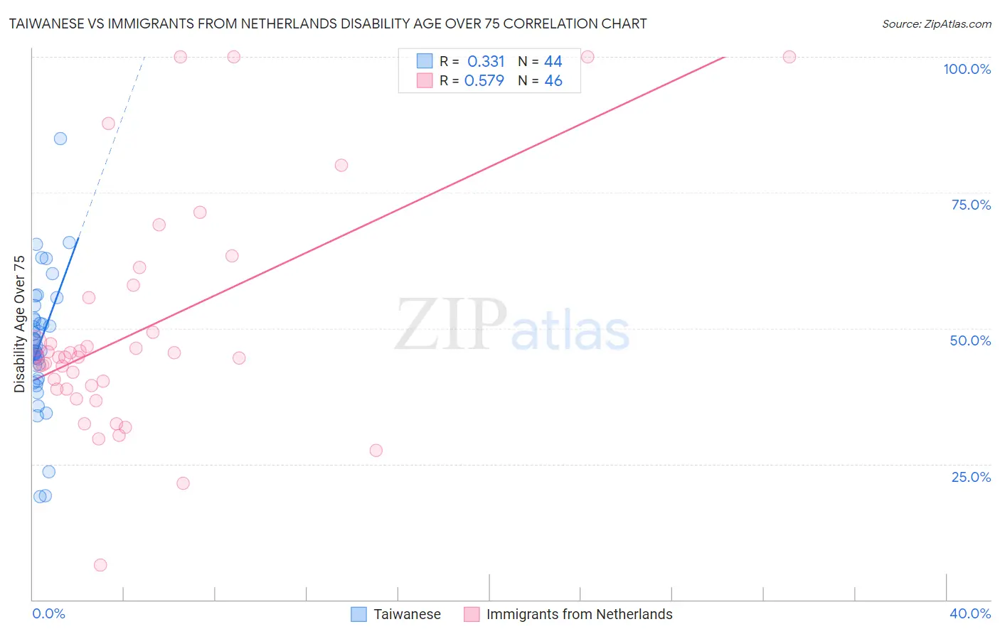 Taiwanese vs Immigrants from Netherlands Disability Age Over 75