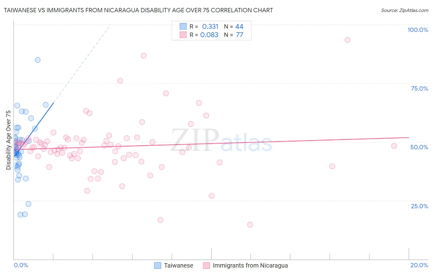 Taiwanese vs Immigrants from Nicaragua Disability Age Over 75
