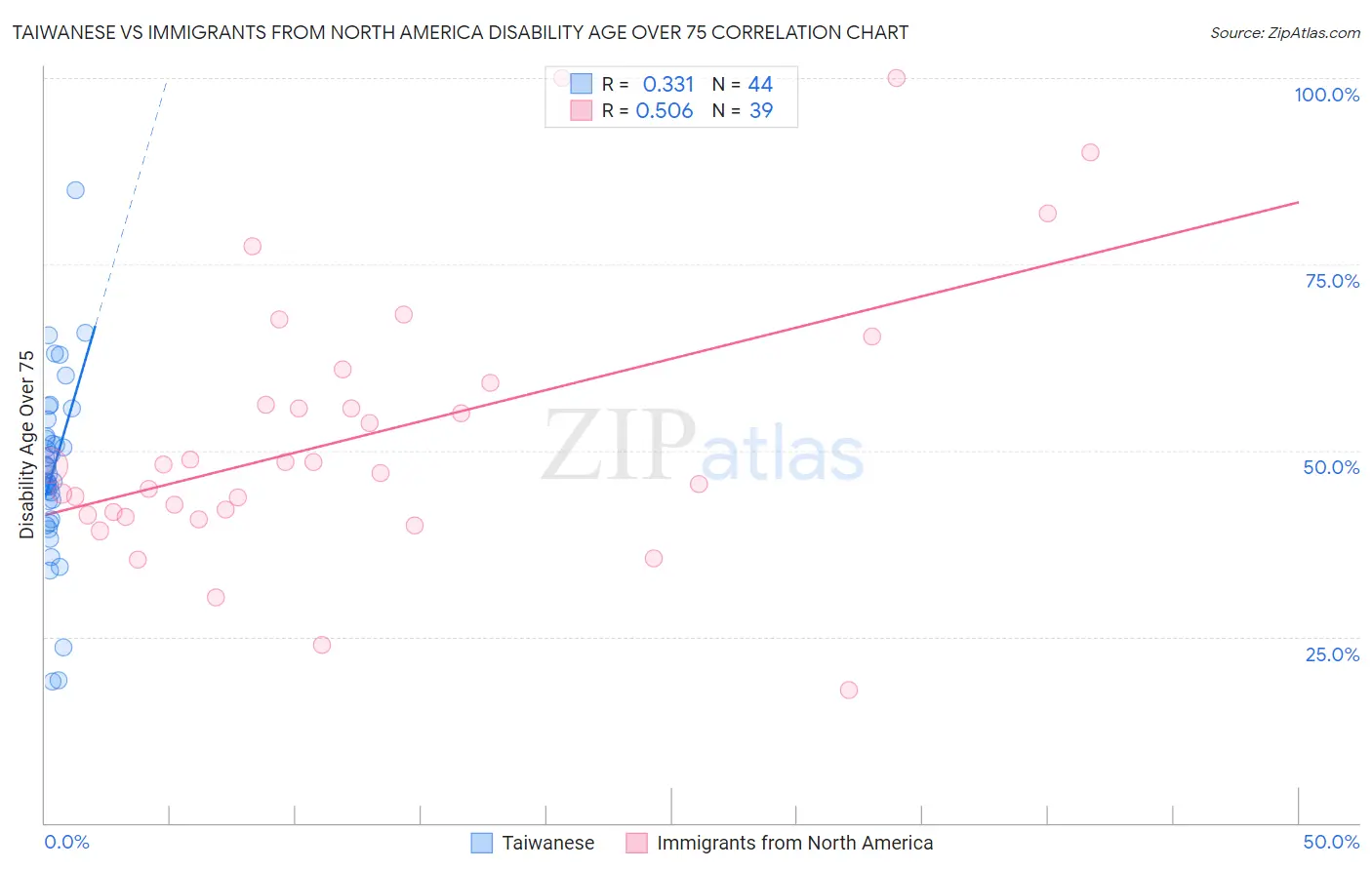 Taiwanese vs Immigrants from North America Disability Age Over 75