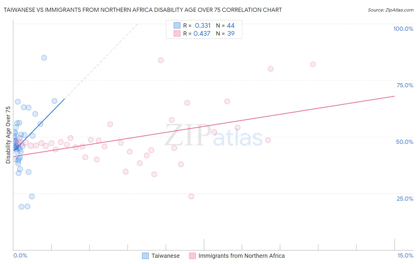 Taiwanese vs Immigrants from Northern Africa Disability Age Over 75