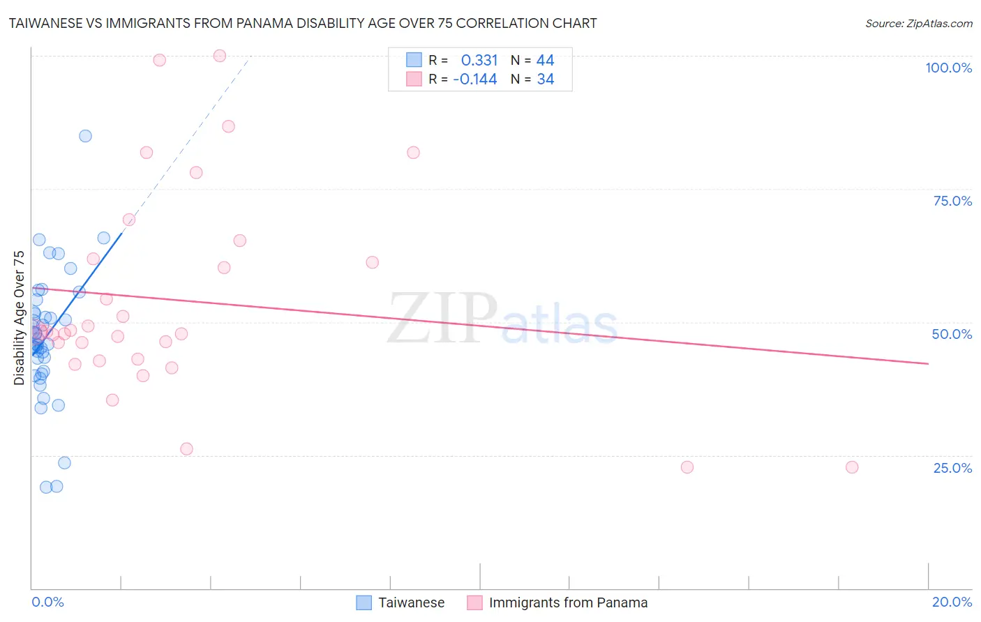 Taiwanese vs Immigrants from Panama Disability Age Over 75
