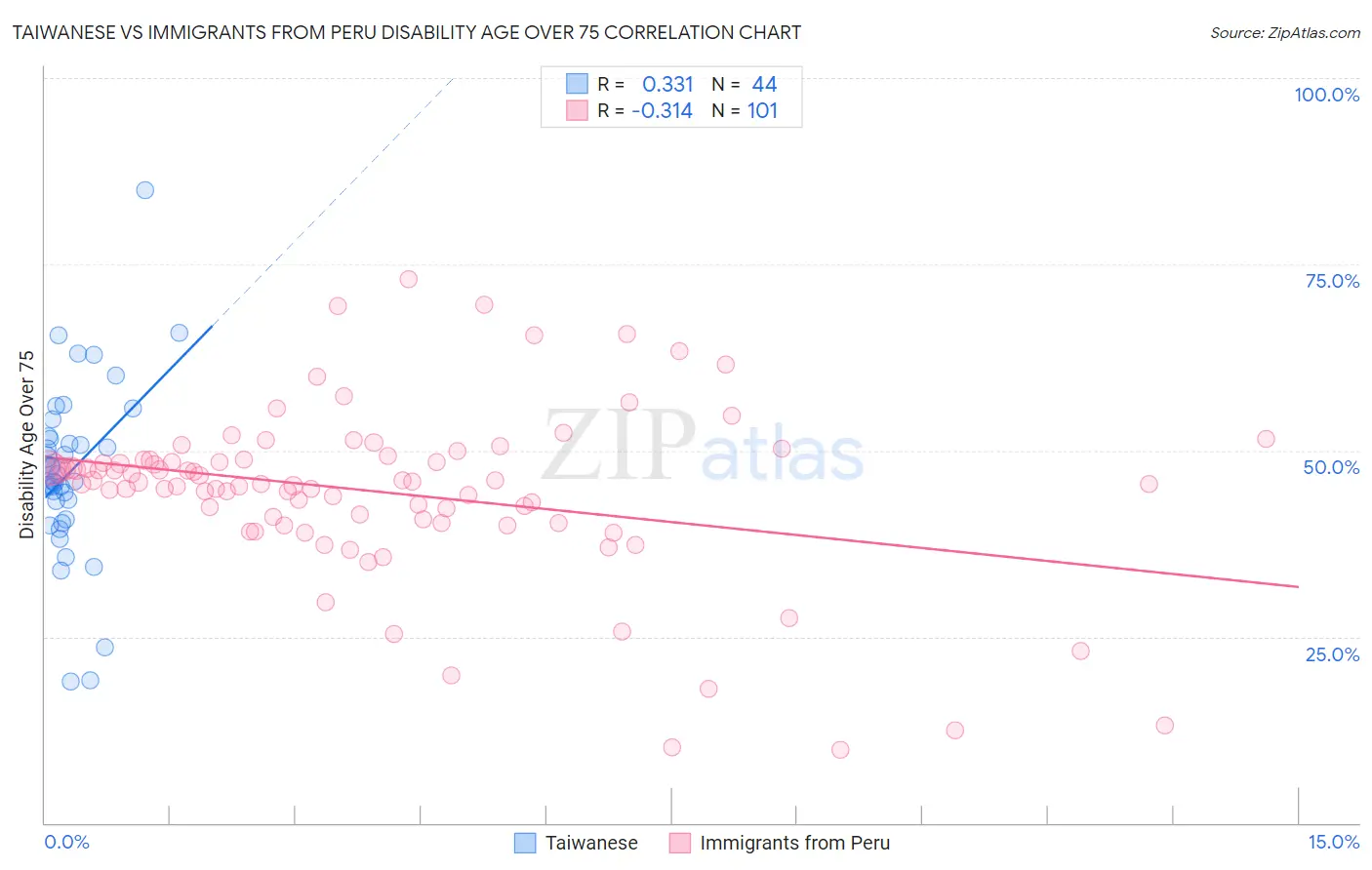 Taiwanese vs Immigrants from Peru Disability Age Over 75