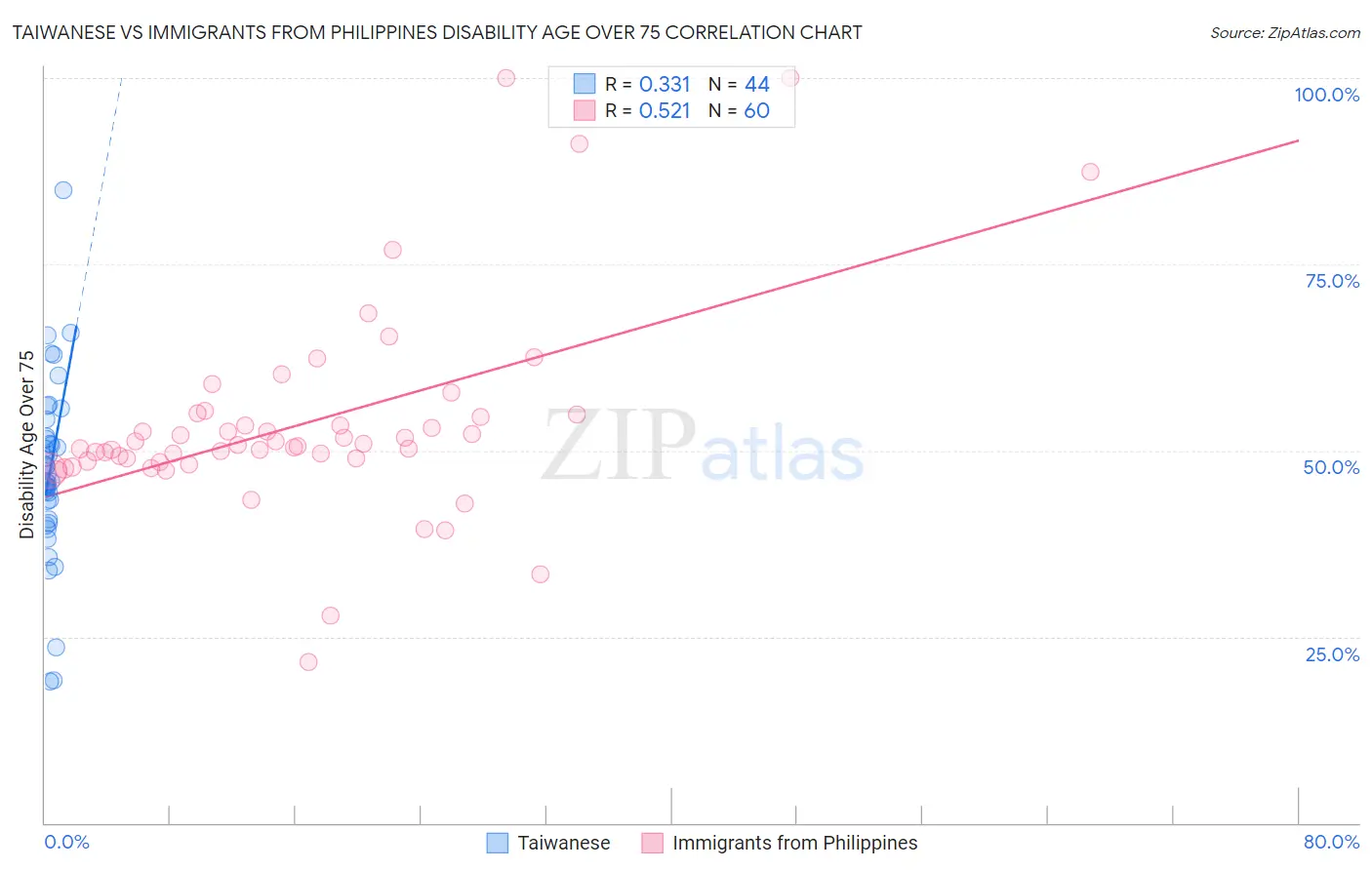 Taiwanese vs Immigrants from Philippines Disability Age Over 75