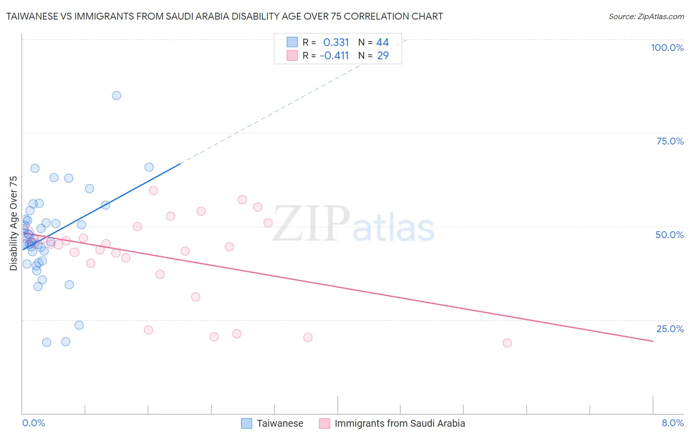 Taiwanese vs Immigrants from Saudi Arabia Disability Age Over 75