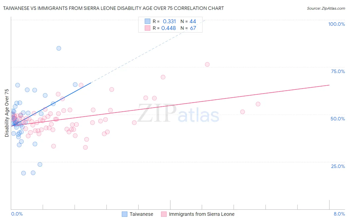 Taiwanese vs Immigrants from Sierra Leone Disability Age Over 75