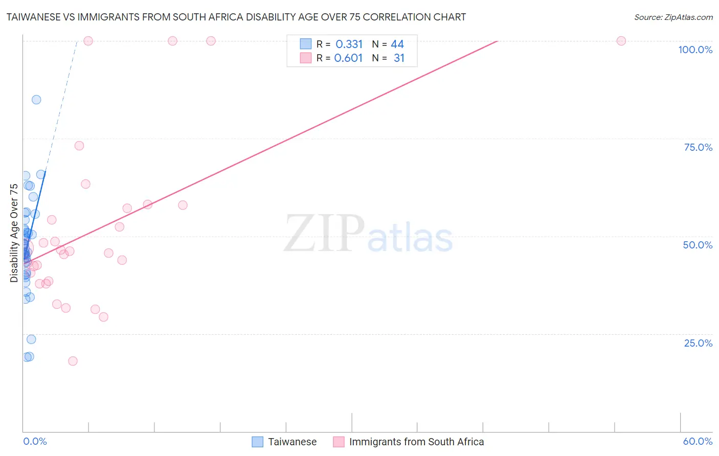 Taiwanese vs Immigrants from South Africa Disability Age Over 75