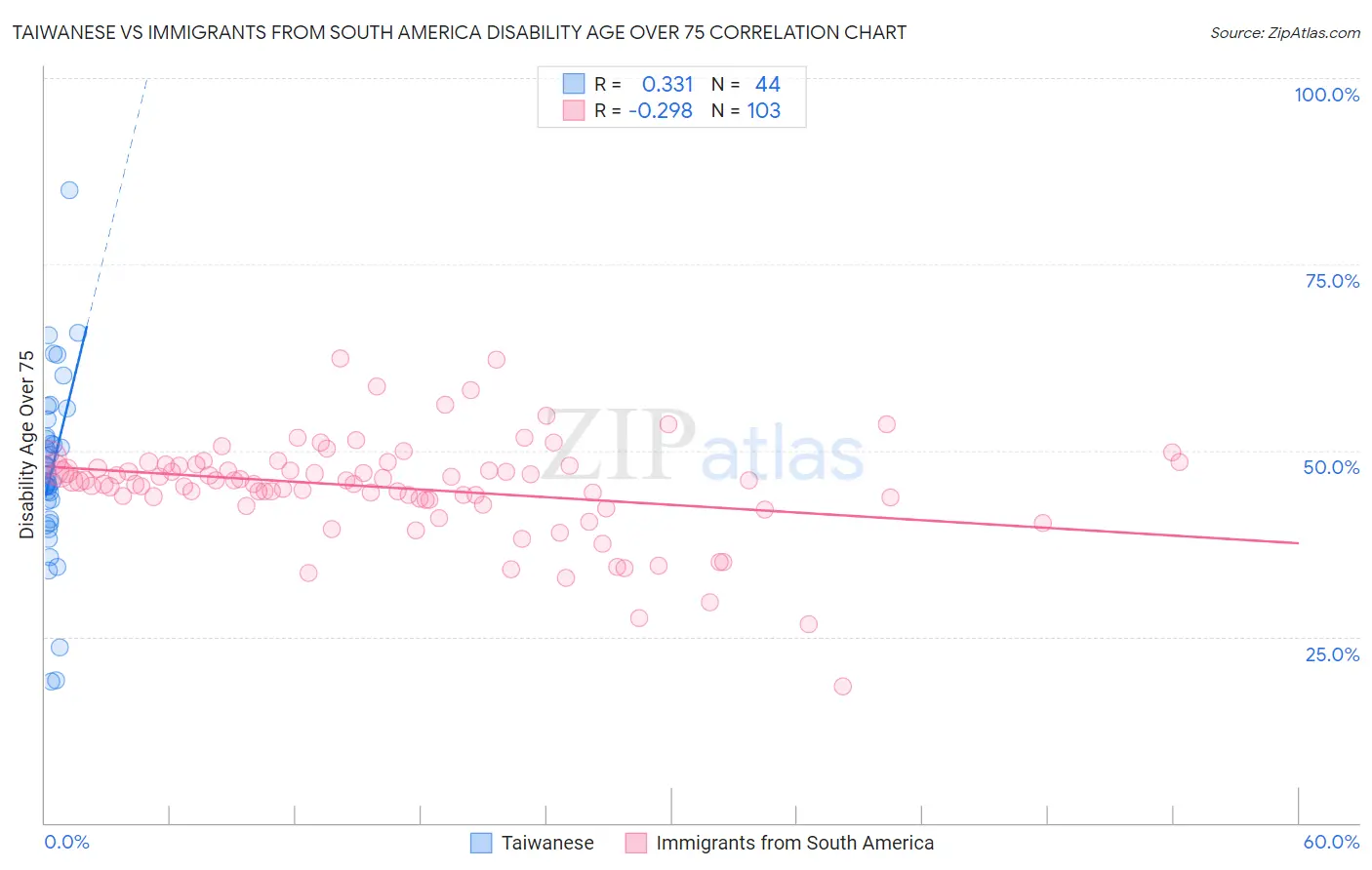 Taiwanese vs Immigrants from South America Disability Age Over 75