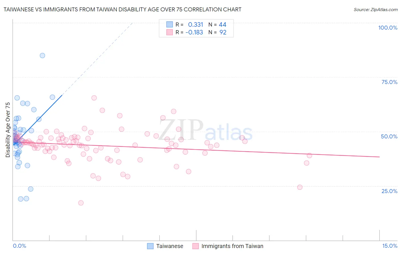 Taiwanese vs Immigrants from Taiwan Disability Age Over 75