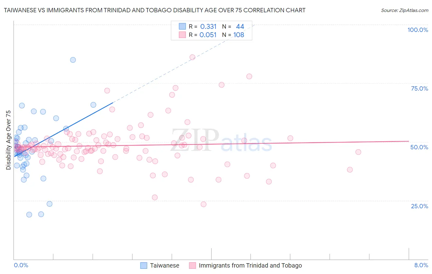 Taiwanese vs Immigrants from Trinidad and Tobago Disability Age Over 75