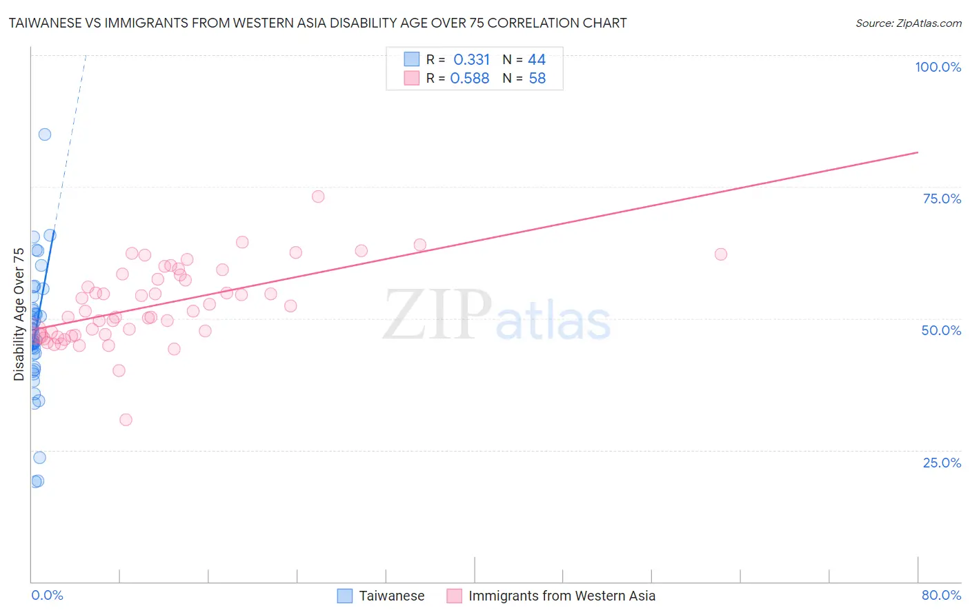 Taiwanese vs Immigrants from Western Asia Disability Age Over 75