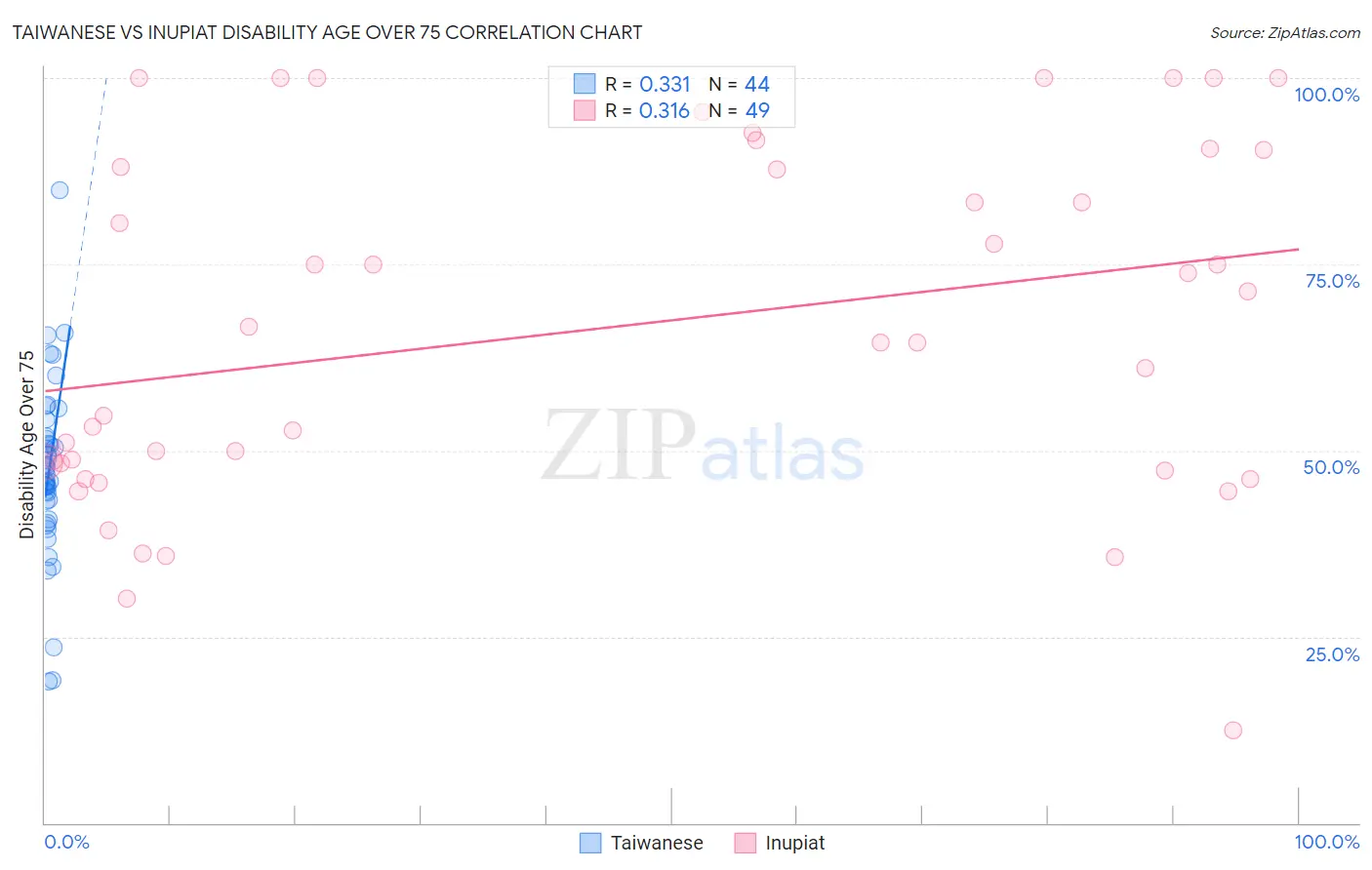 Taiwanese vs Inupiat Disability Age Over 75