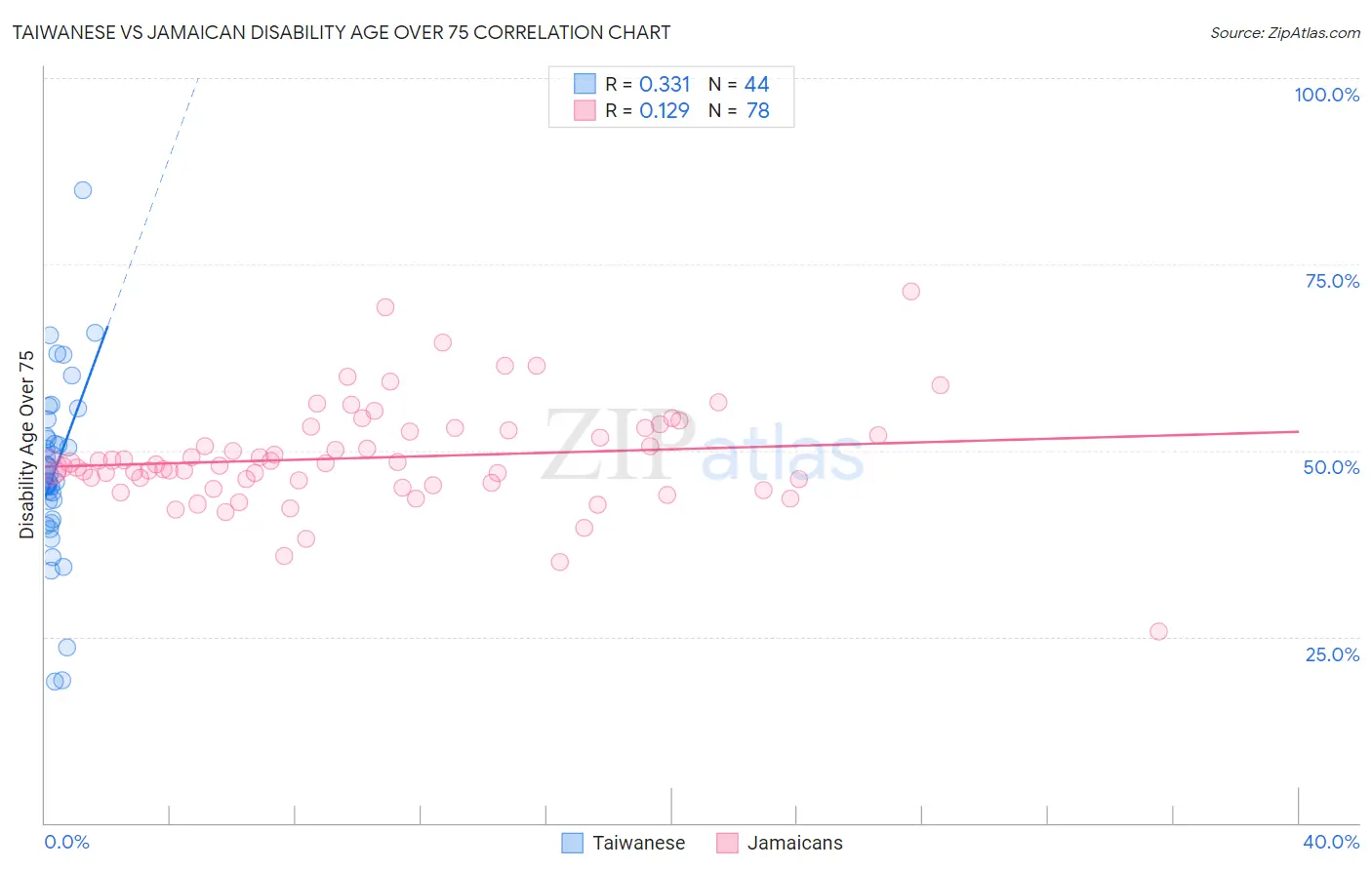 Taiwanese vs Jamaican Disability Age Over 75