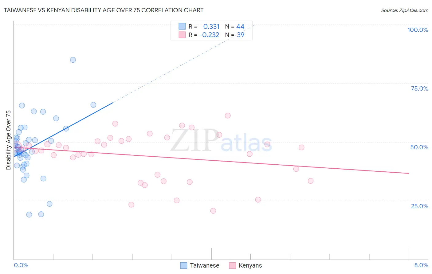 Taiwanese vs Kenyan Disability Age Over 75