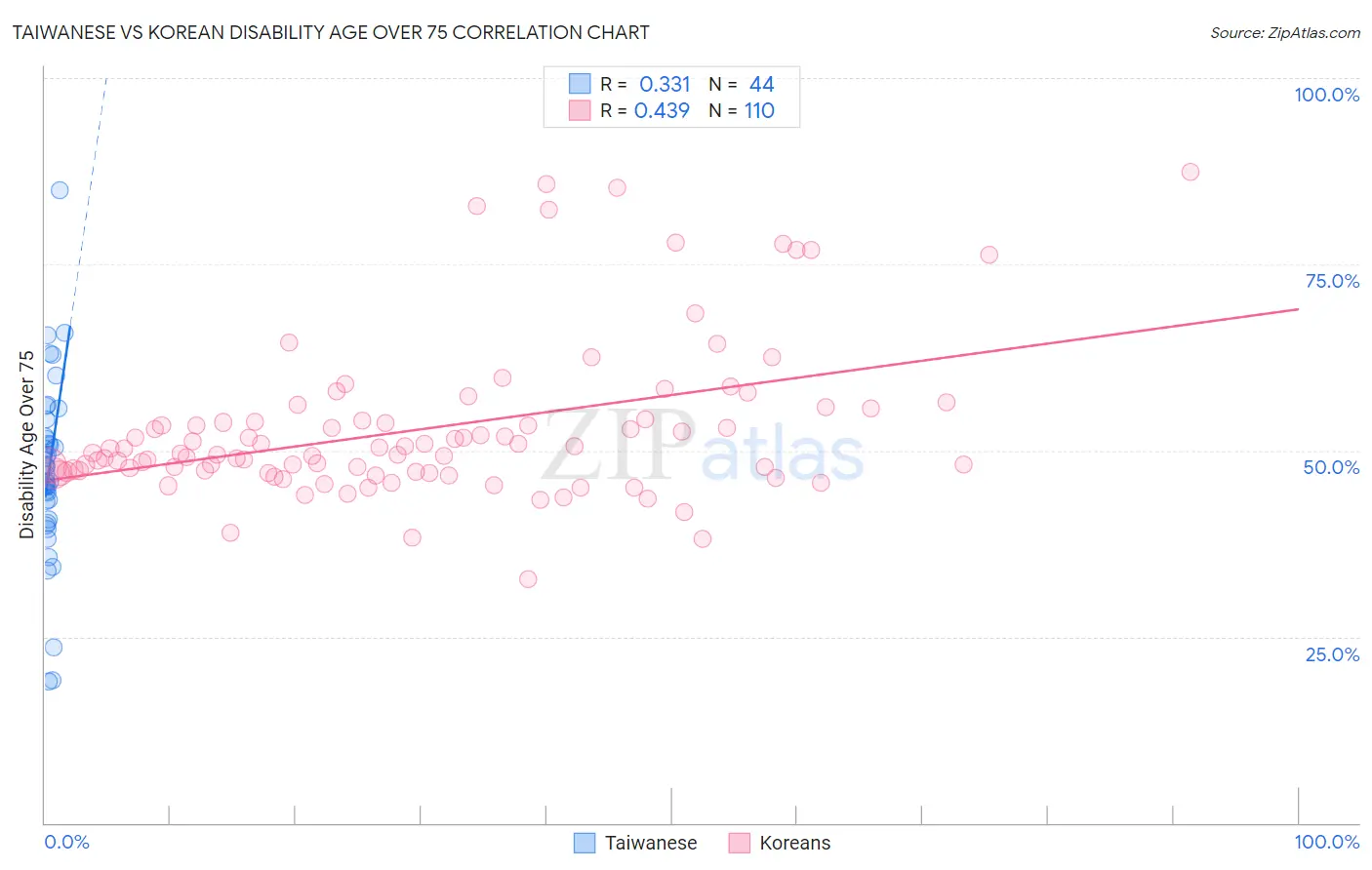 Taiwanese vs Korean Disability Age Over 75