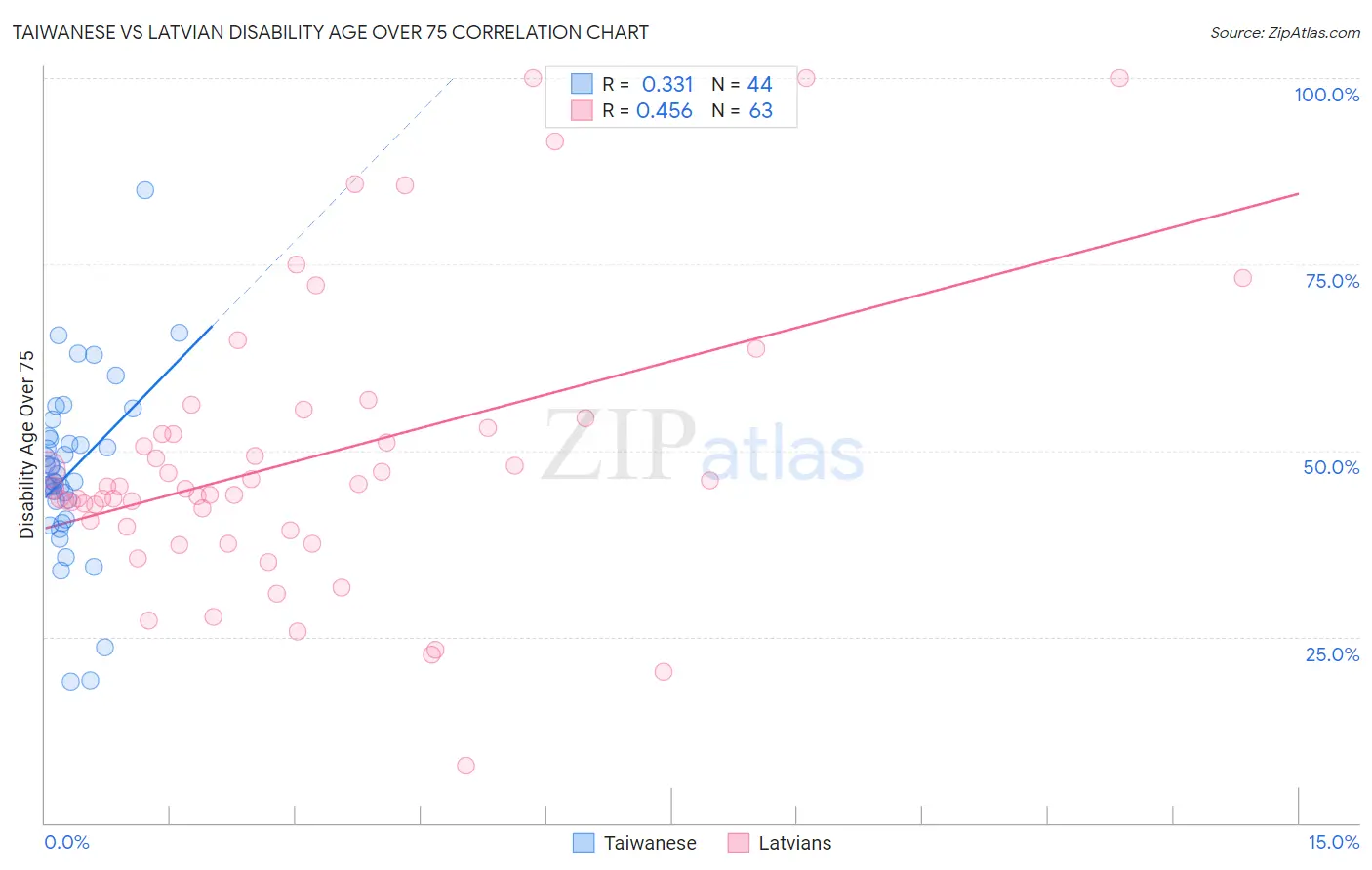 Taiwanese vs Latvian Disability Age Over 75