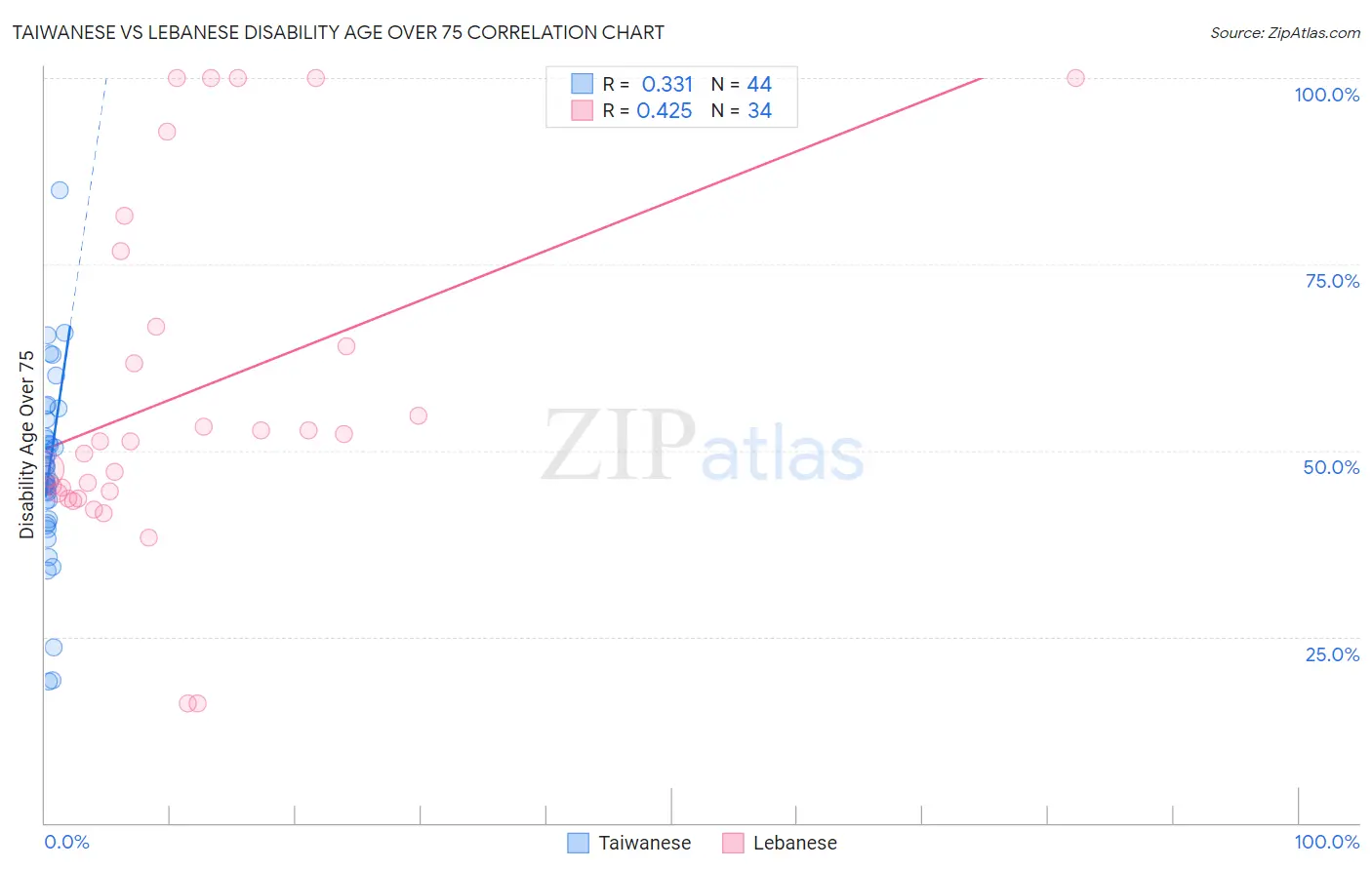 Taiwanese vs Lebanese Disability Age Over 75