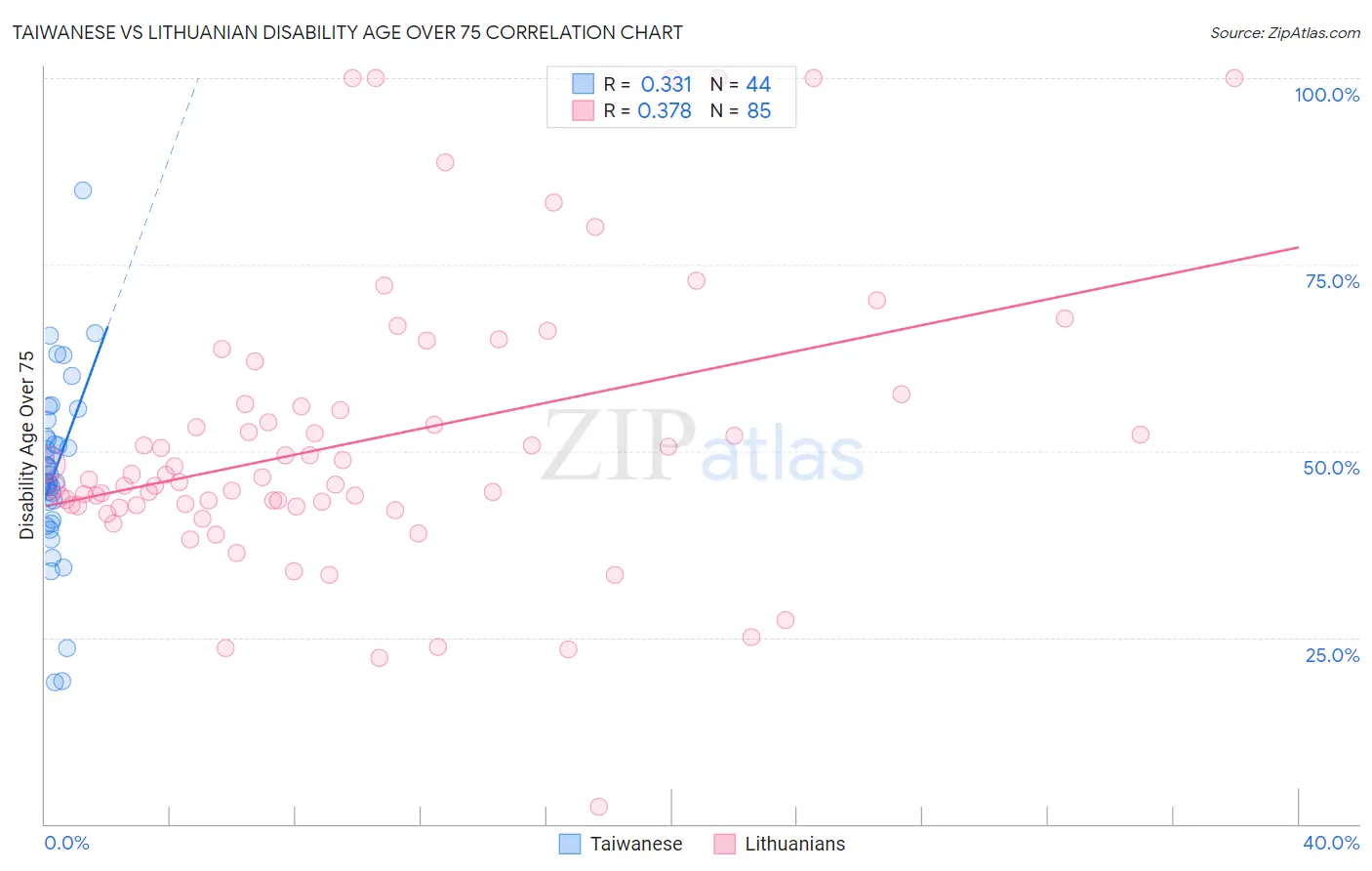 Taiwanese vs Lithuanian Disability Age Over 75