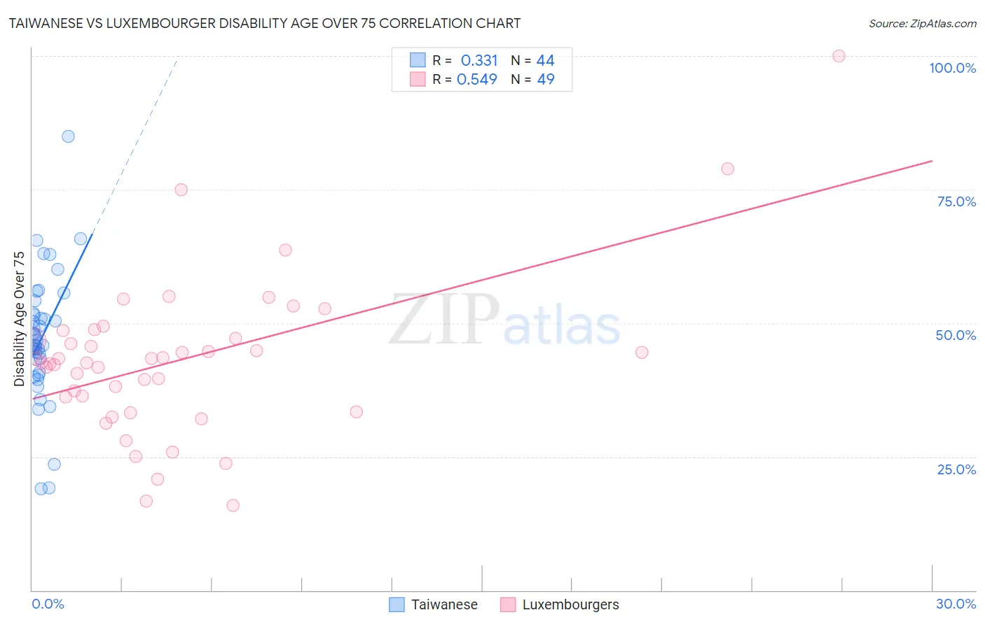 Taiwanese vs Luxembourger Disability Age Over 75