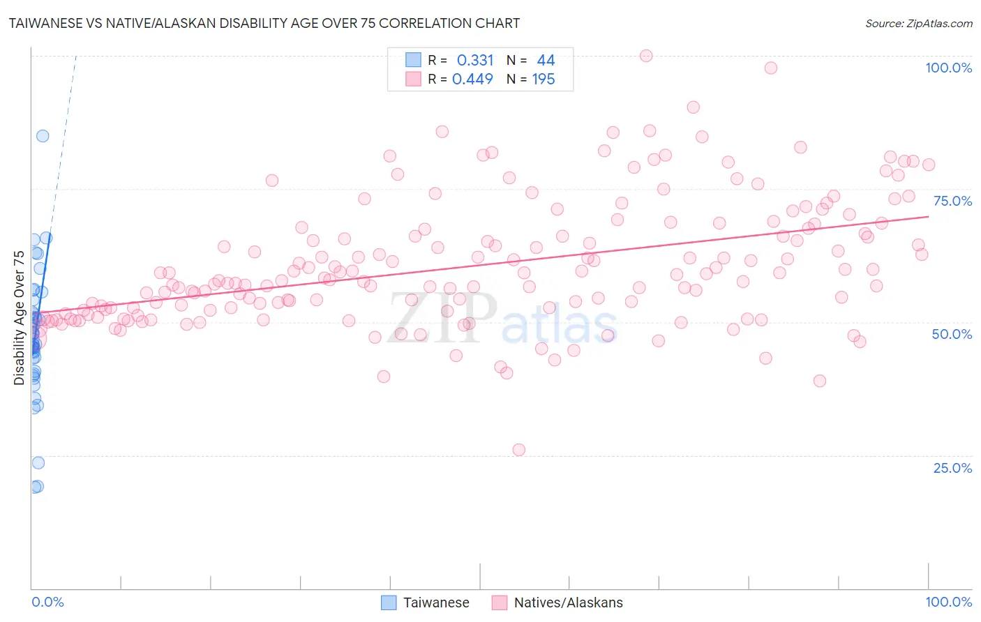 Taiwanese vs Native/Alaskan Disability Age Over 75