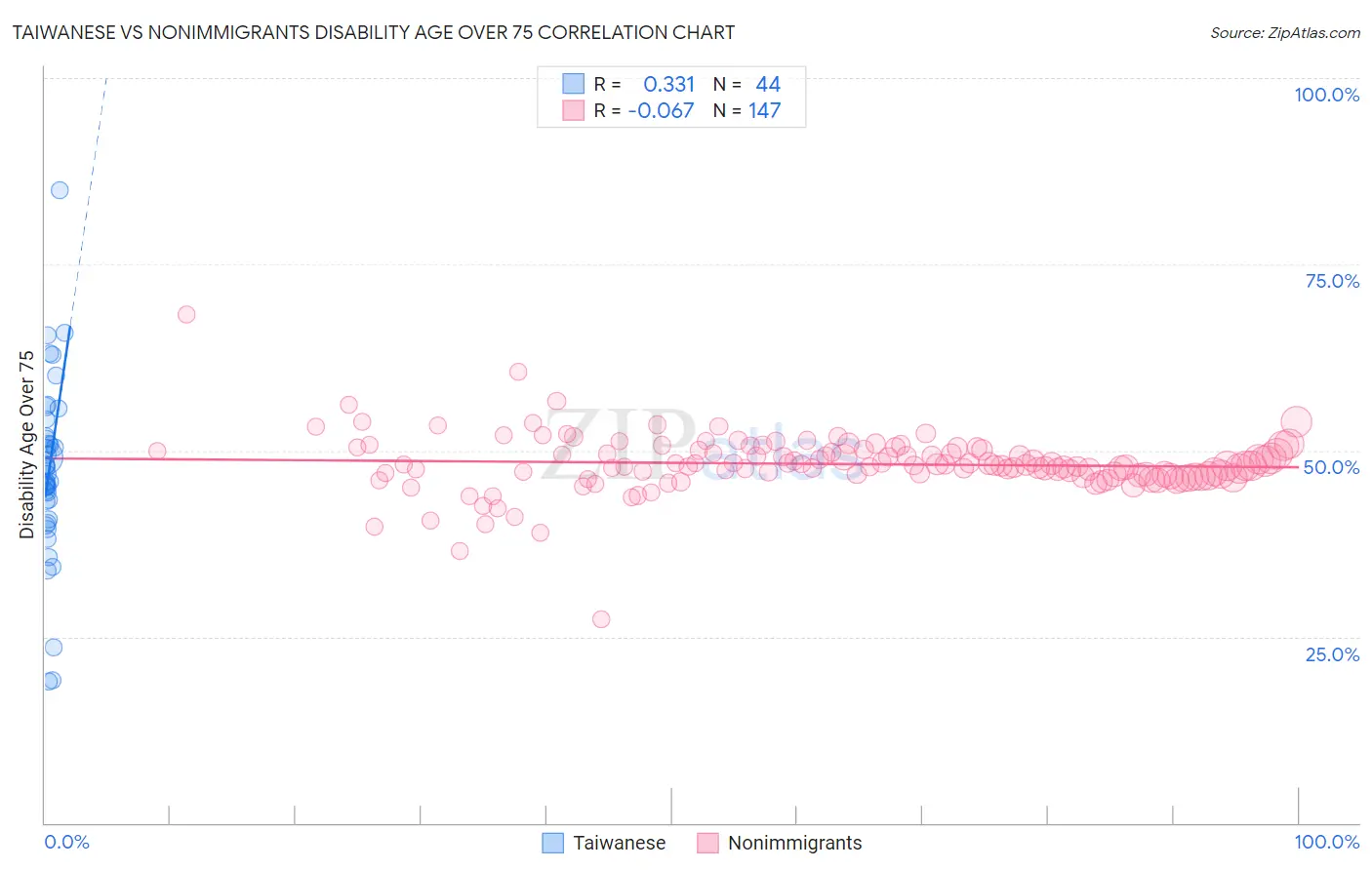 Taiwanese vs Nonimmigrants Disability Age Over 75