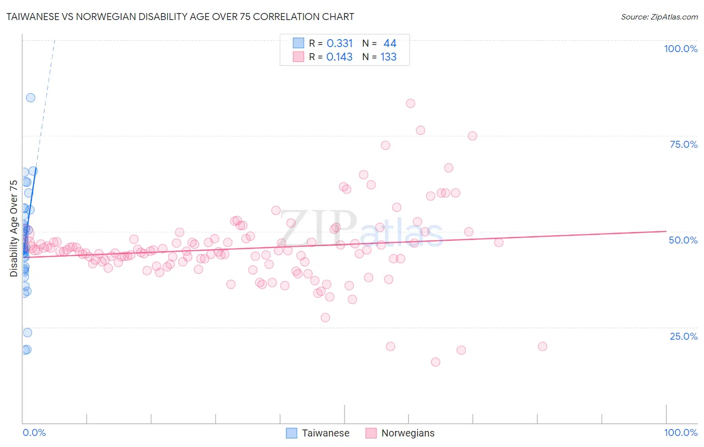 Taiwanese vs Norwegian Disability Age Over 75