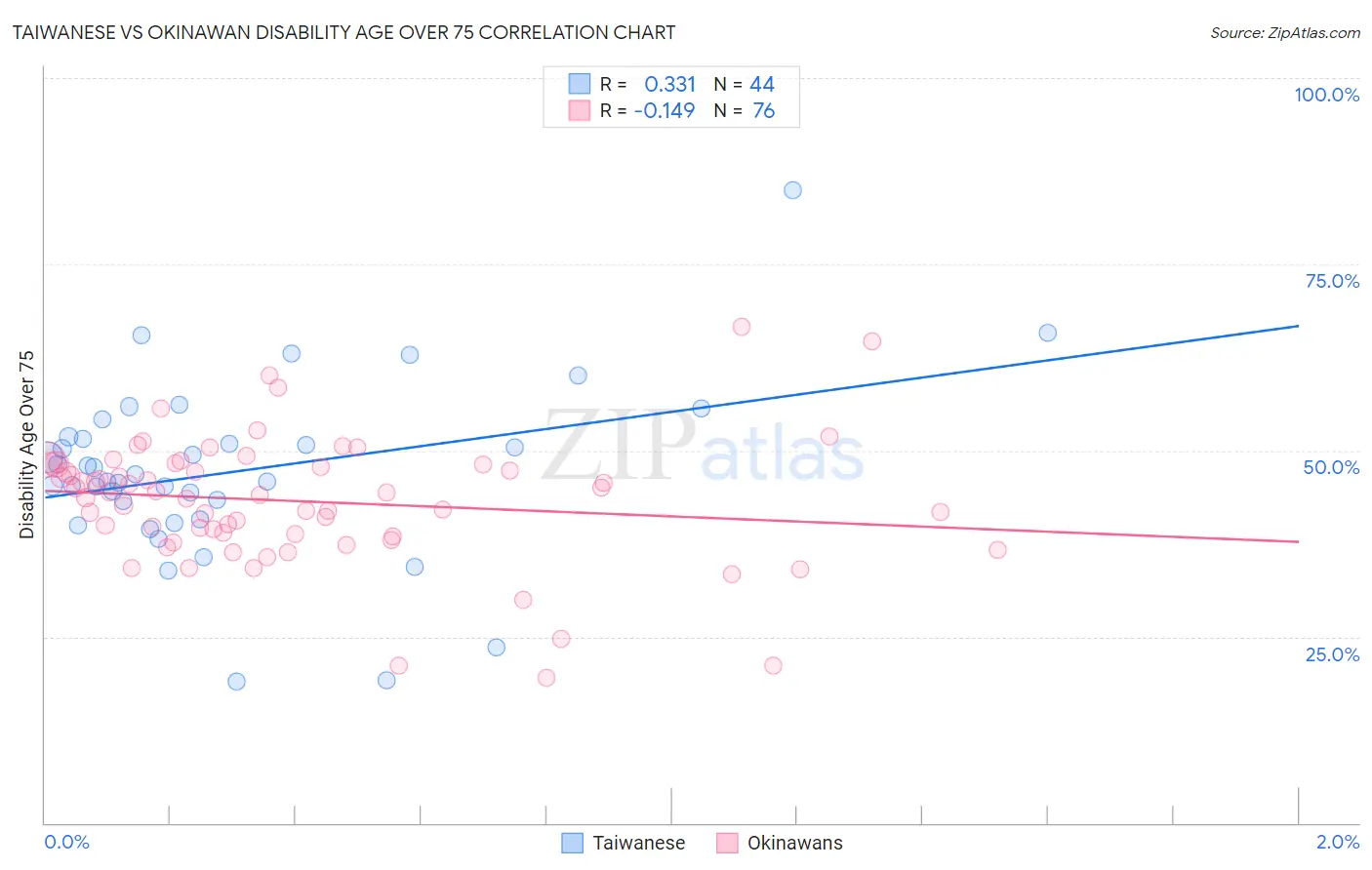 Taiwanese vs Okinawan Disability Age Over 75