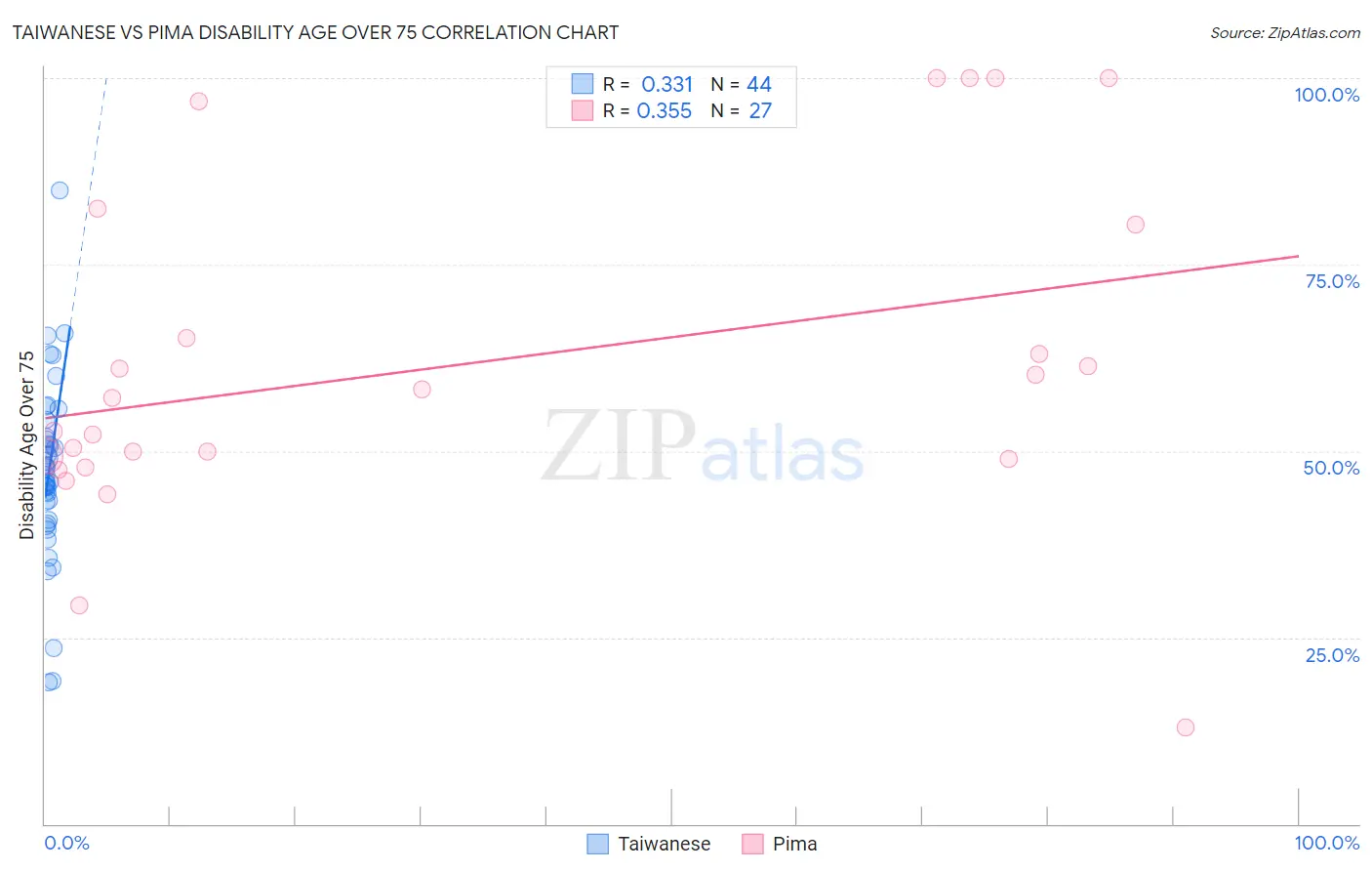 Taiwanese vs Pima Disability Age Over 75