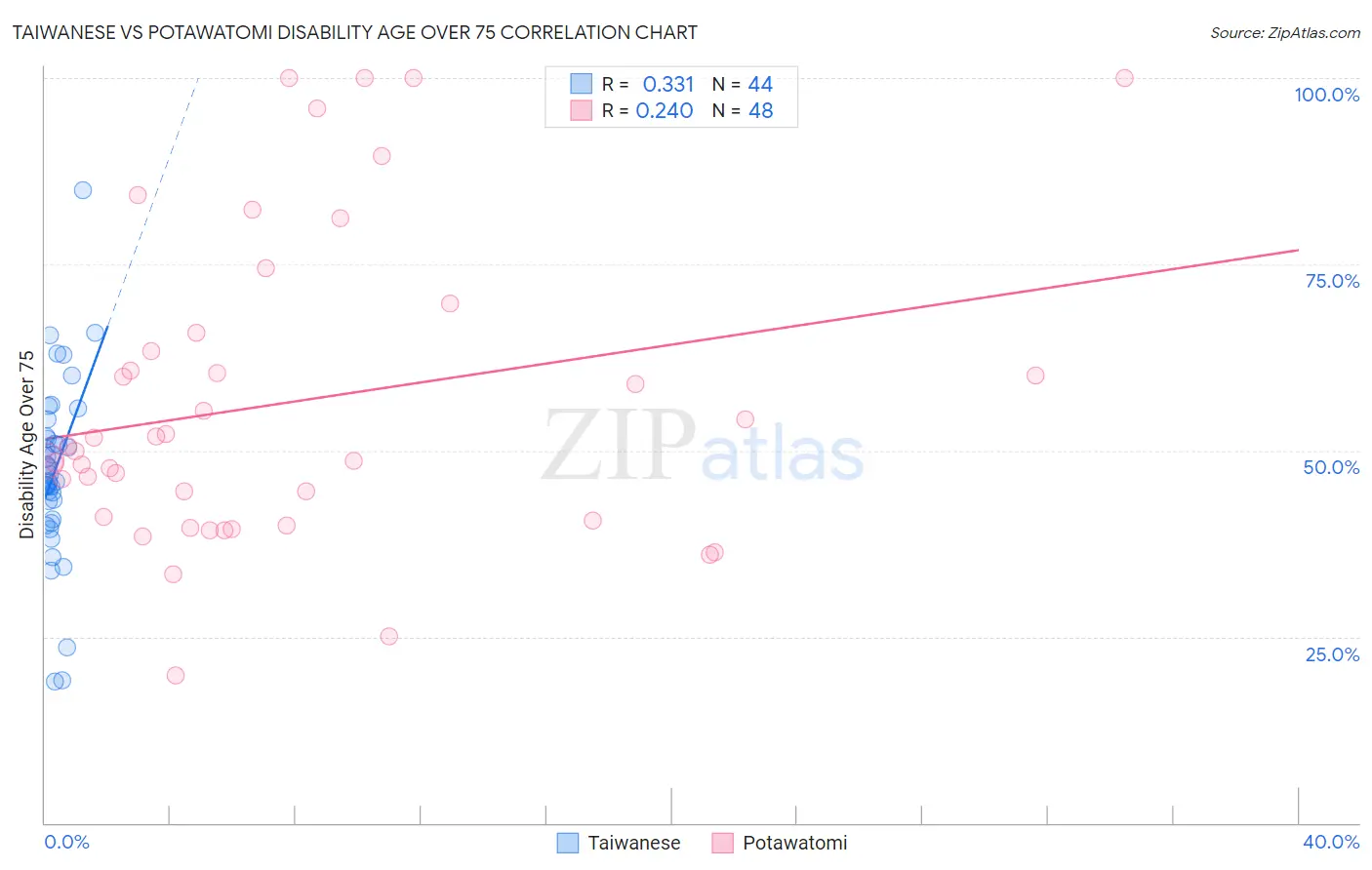 Taiwanese vs Potawatomi Disability Age Over 75