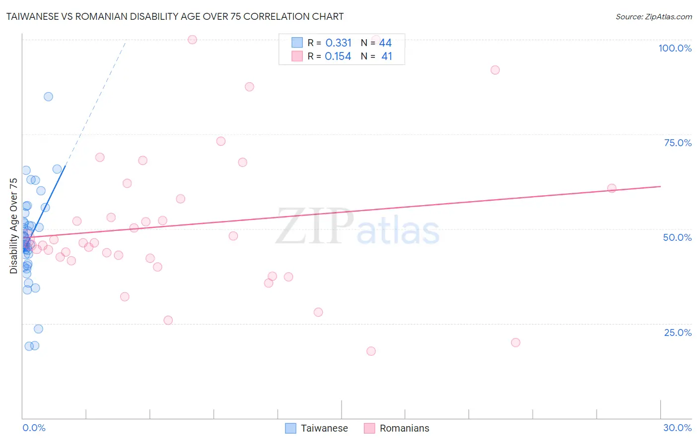 Taiwanese vs Romanian Disability Age Over 75