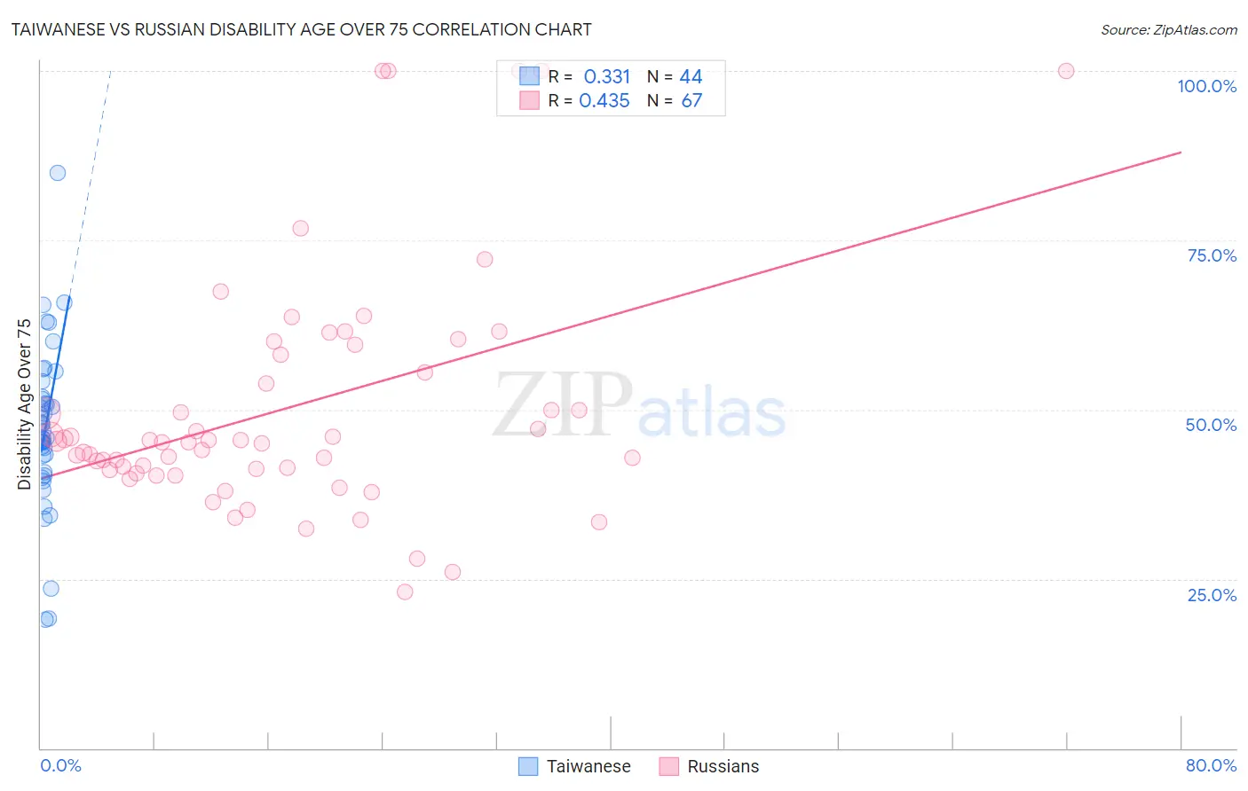 Taiwanese vs Russian Disability Age Over 75