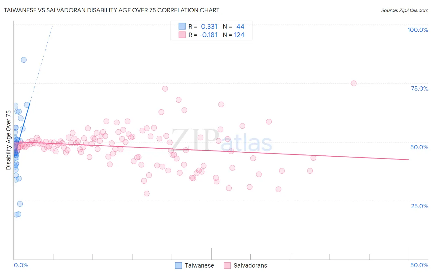 Taiwanese vs Salvadoran Disability Age Over 75