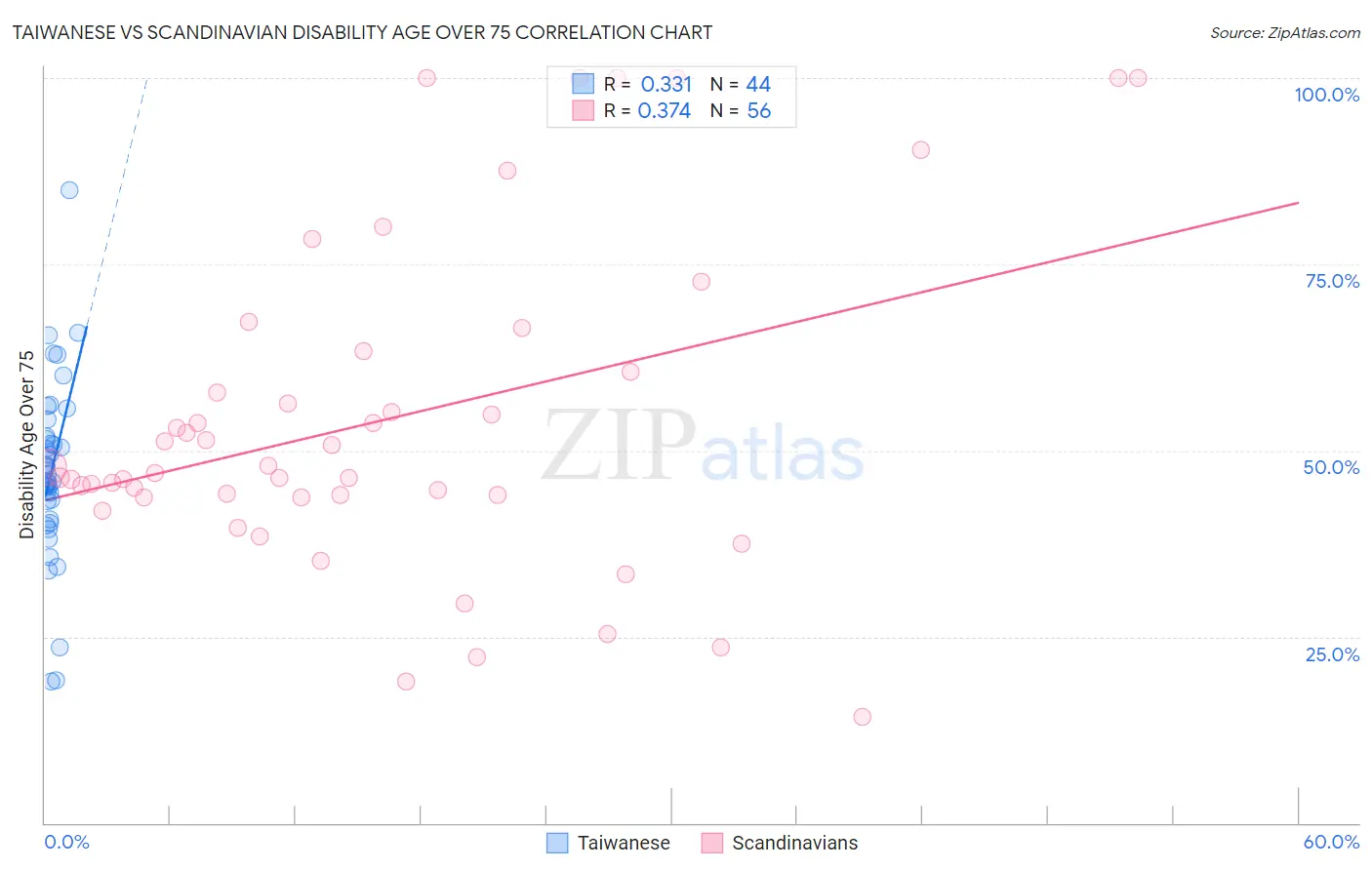 Taiwanese vs Scandinavian Disability Age Over 75