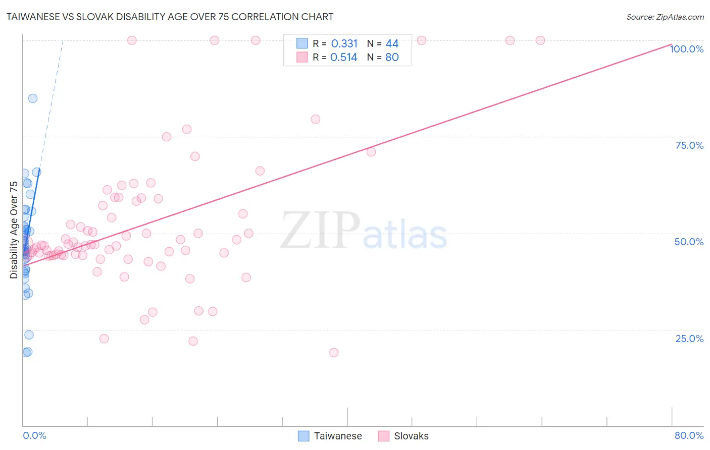Taiwanese vs Slovak Disability Age Over 75