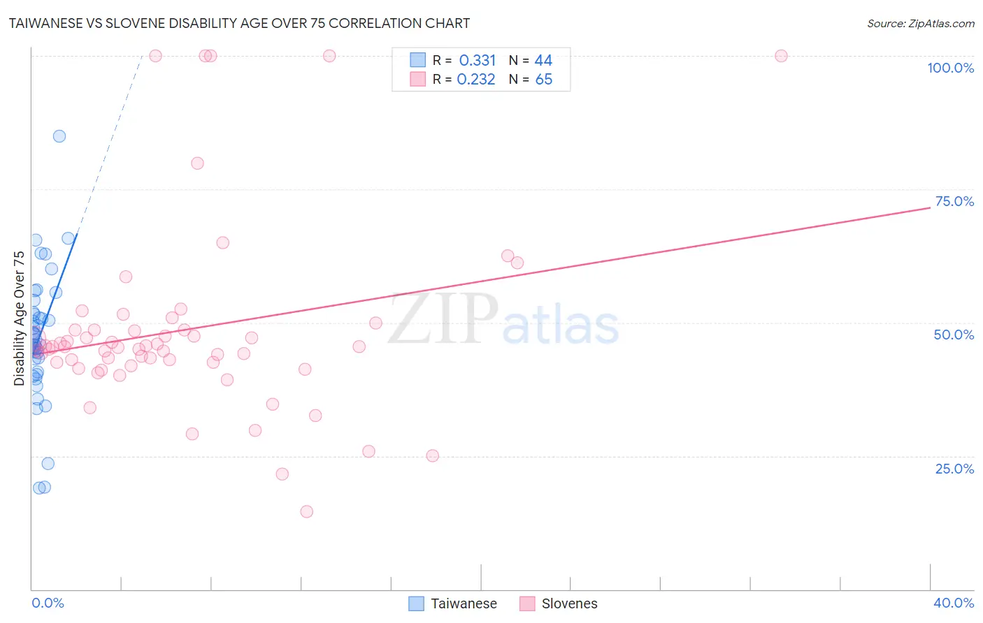 Taiwanese vs Slovene Disability Age Over 75