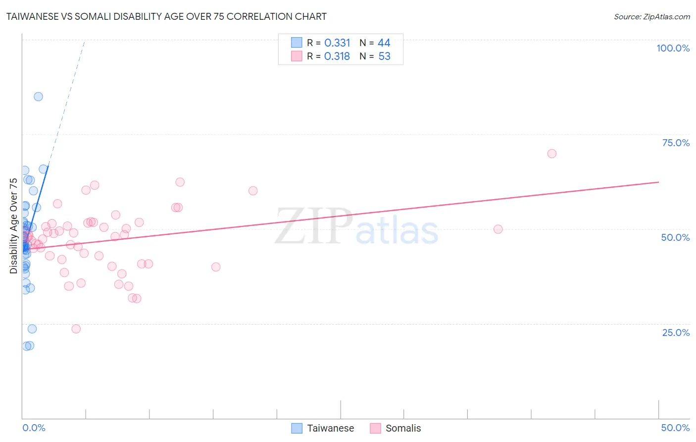 Taiwanese vs Somali Disability Age Over 75