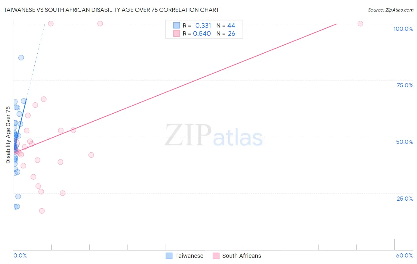 Taiwanese vs South African Disability Age Over 75