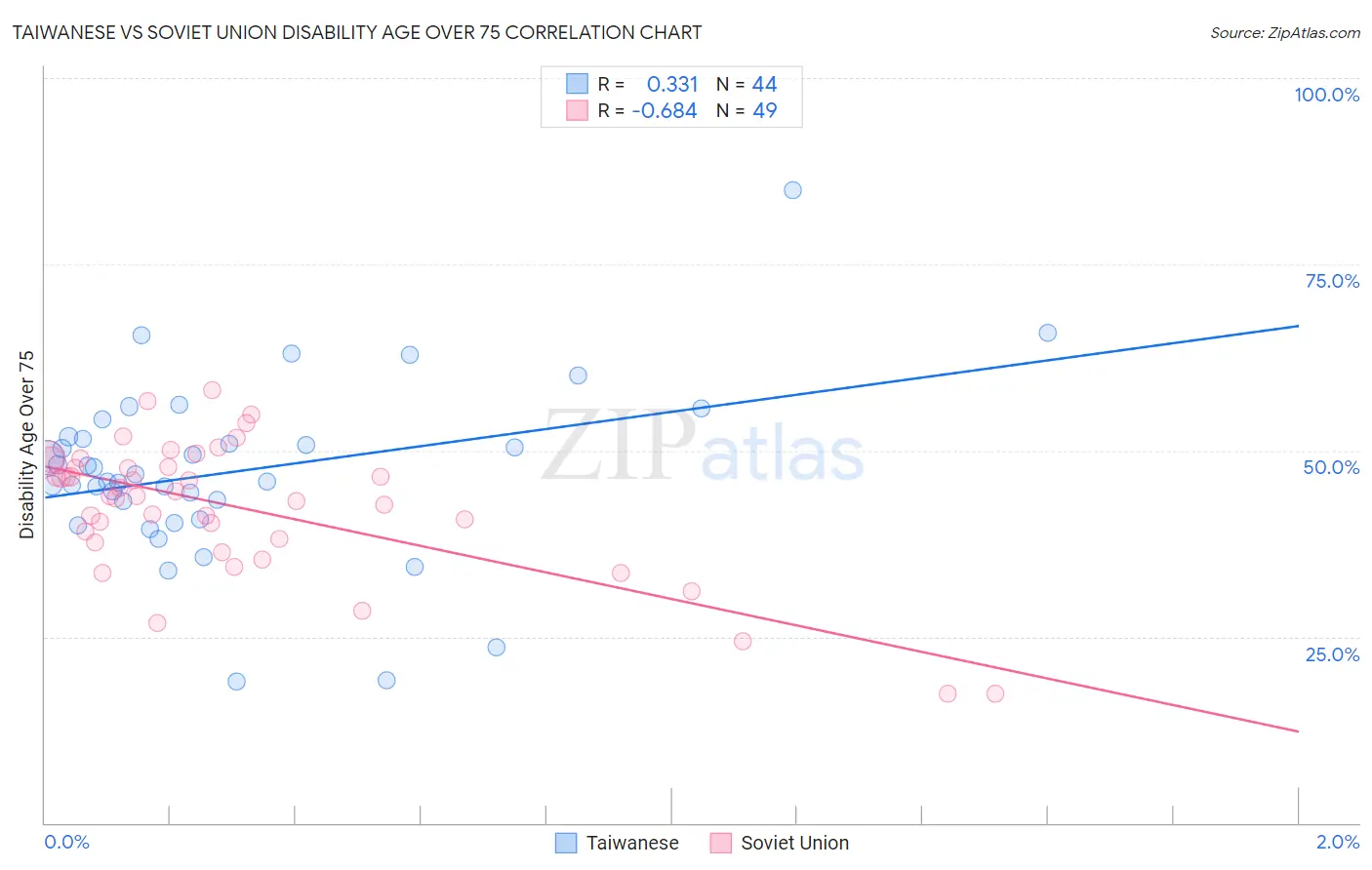 Taiwanese vs Soviet Union Disability Age Over 75