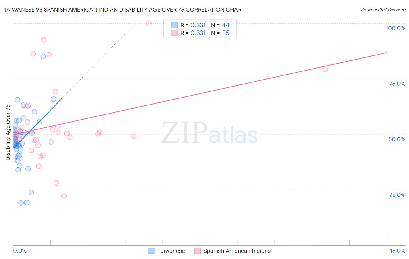 Taiwanese vs Spanish American Indian Disability Age Over 75