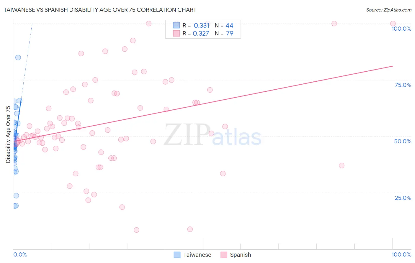 Taiwanese vs Spanish Disability Age Over 75