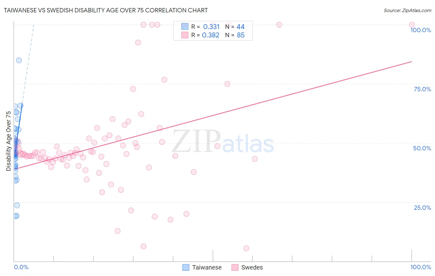 Taiwanese vs Swedish Disability Age Over 75