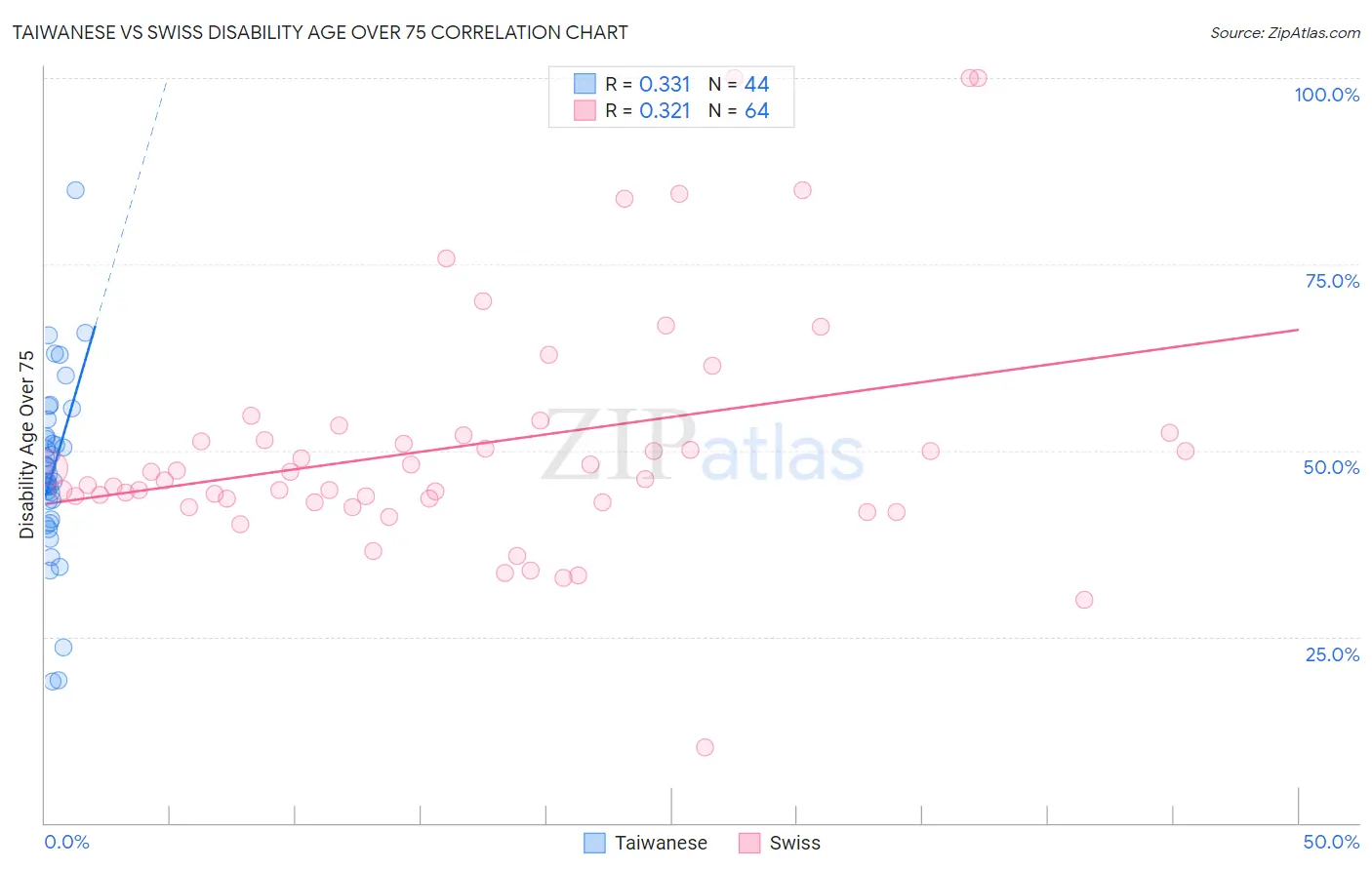 Taiwanese vs Swiss Disability Age Over 75