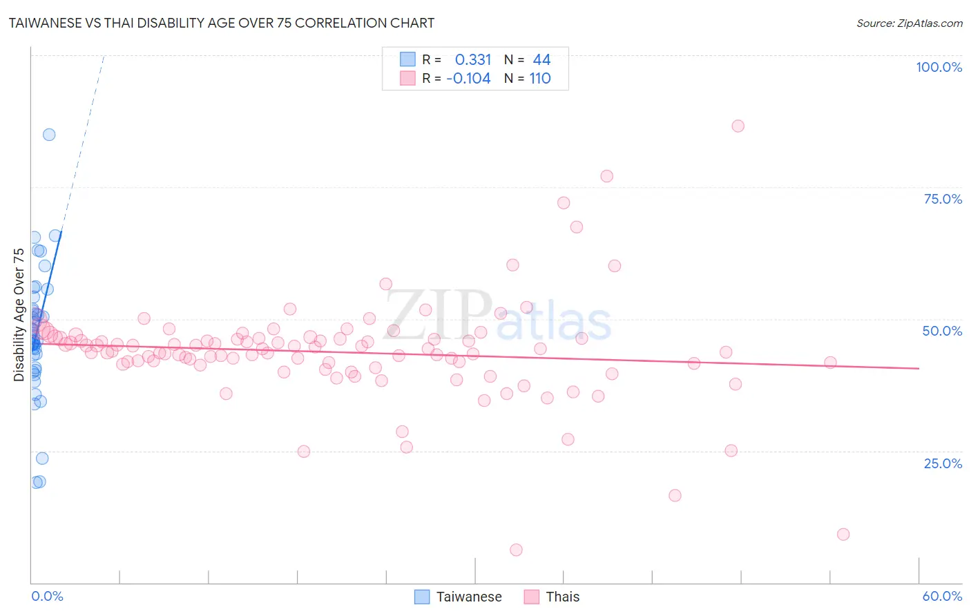 Taiwanese vs Thai Disability Age Over 75